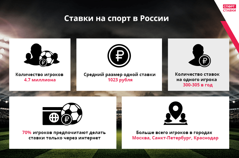 Ставки на спорт в России 