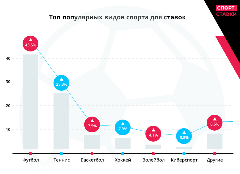 Топ популярных видов спорта для ставок 